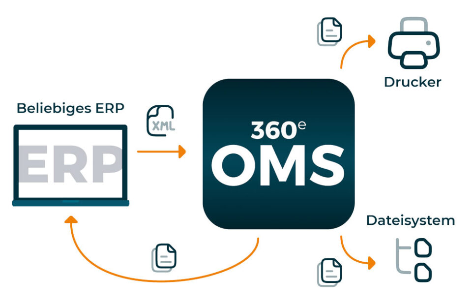 Output Management System von e-velopment
